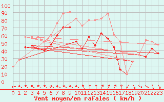 Courbe de la force du vent pour Great Dun Fell