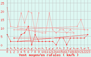 Courbe de la force du vent pour Monte Rosa