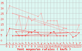 Courbe de la force du vent pour La Molina