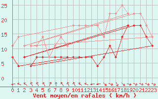 Courbe de la force du vent pour Penhas Douradas