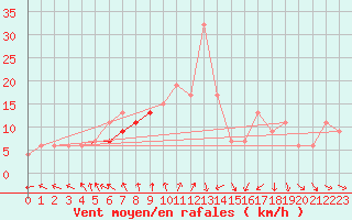 Courbe de la force du vent pour Lecce