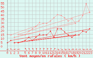 Courbe de la force du vent pour Aluksne