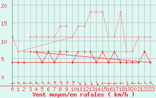 Courbe de la force du vent pour Kempten