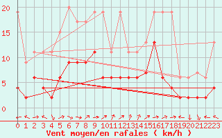 Courbe de la force du vent pour Bivio
