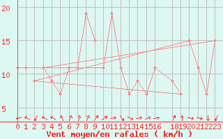 Courbe de la force du vent pour Turaif