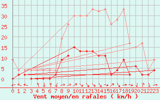 Courbe de la force du vent pour Beznau