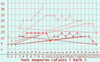 Courbe de la force du vent pour Kajaani Petaisenniska