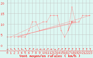Courbe de la force du vent pour Kittila Lompolonvuoma