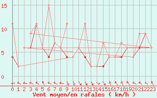 Courbe de la force du vent pour Izmir