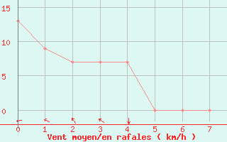 Courbe de la force du vent pour Charlotte, Charlotte / Douglas International Airport