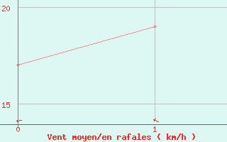 Courbe de la force du vent pour Nago