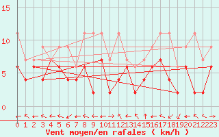 Courbe de la force du vent pour Brienz