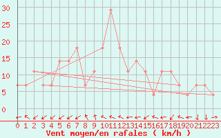 Courbe de la force du vent pour Temelin