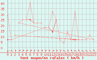 Courbe de la force du vent pour Bo I Vesteralen