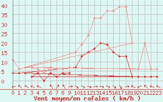 Courbe de la force du vent pour Meiringen