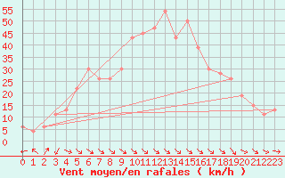 Courbe de la force du vent pour Decimomannu