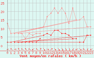 Courbe de la force du vent pour Bergn / Latsch