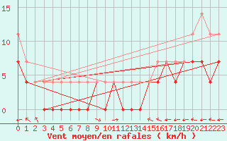 Courbe de la force du vent pour Dravagen