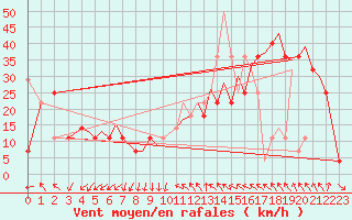 Courbe de la force du vent pour Storkmarknes / Skagen