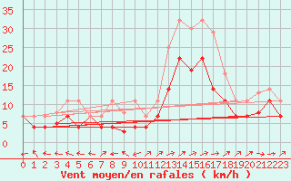 Courbe de la force du vent pour Jerez de Los Caballeros