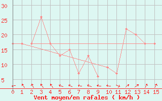 Courbe de la force du vent pour Mutsu