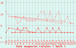 Courbe de la force du vent pour Buffalora