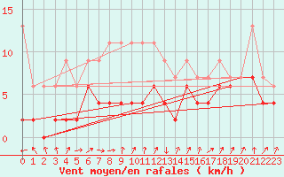 Courbe de la force du vent pour Ble - Binningen (Sw)