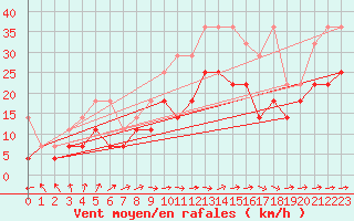 Courbe de la force du vent pour Stoetten