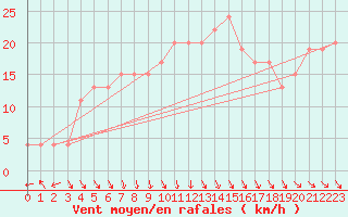 Courbe de la force du vent pour Gioia Del Colle