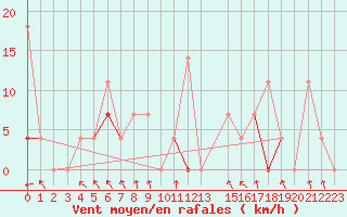 Courbe de la force du vent pour Selbu