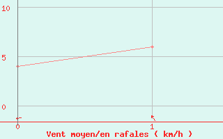 Courbe de la force du vent pour Villa Dolores Aerodrome