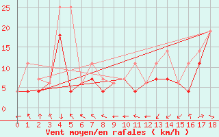 Courbe de la force du vent pour Helmcken Island