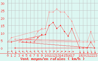 Courbe de la force du vent pour Diepenbeek (Be)