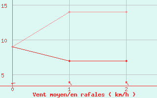 Courbe de la force du vent pour Pollockville