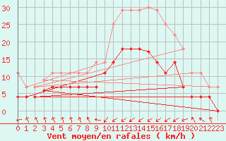 Courbe de la force du vent pour Punta Galea