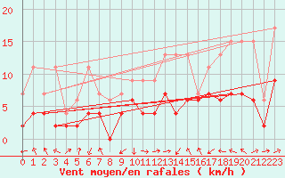 Courbe de la force du vent pour Leibstadt