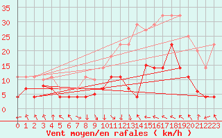 Courbe de la force du vent pour Baza Cruz Roja