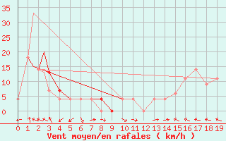 Courbe de la force du vent pour Burwash Airport