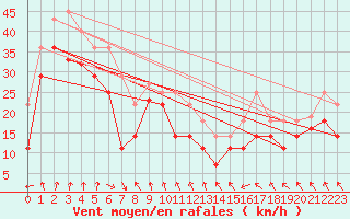 Courbe de la force du vent pour Veiholmen