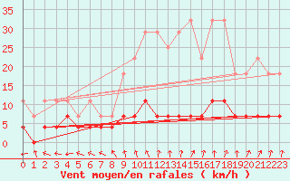 Courbe de la force du vent pour Viana Do Castelo-Chafe