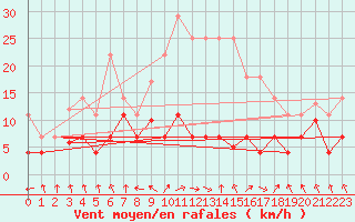 Courbe de la force du vent pour Palacios de la Sierra