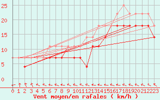 Courbe de la force du vent pour Bagaskar