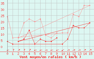 Courbe de la force du vent pour Segl-Maria