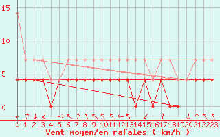 Courbe de la force du vent pour Meiningen