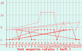 Courbe de la force du vent pour Tirgu Jiu