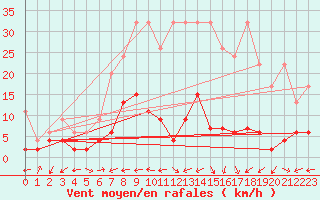 Courbe de la force du vent pour Vicosoprano