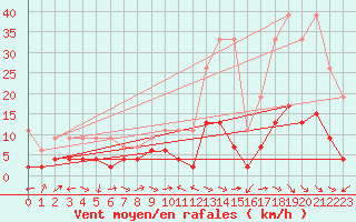 Courbe de la force du vent pour Schiers