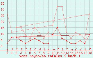 Courbe de la force du vent pour Fribourg / Posieux