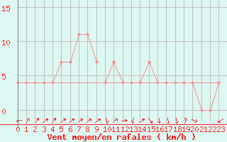 Courbe de la force du vent pour Alberschwende