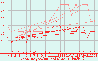 Courbe de la force du vent pour Oehringen